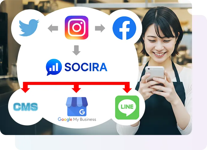 Instagram投稿を連携している媒体に自動連携！