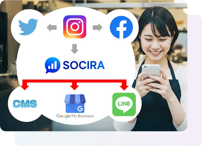 Instagram投稿を連携している媒体に自動連携！